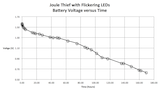 (Joule Thief AA alkaline battery voltage versus time)