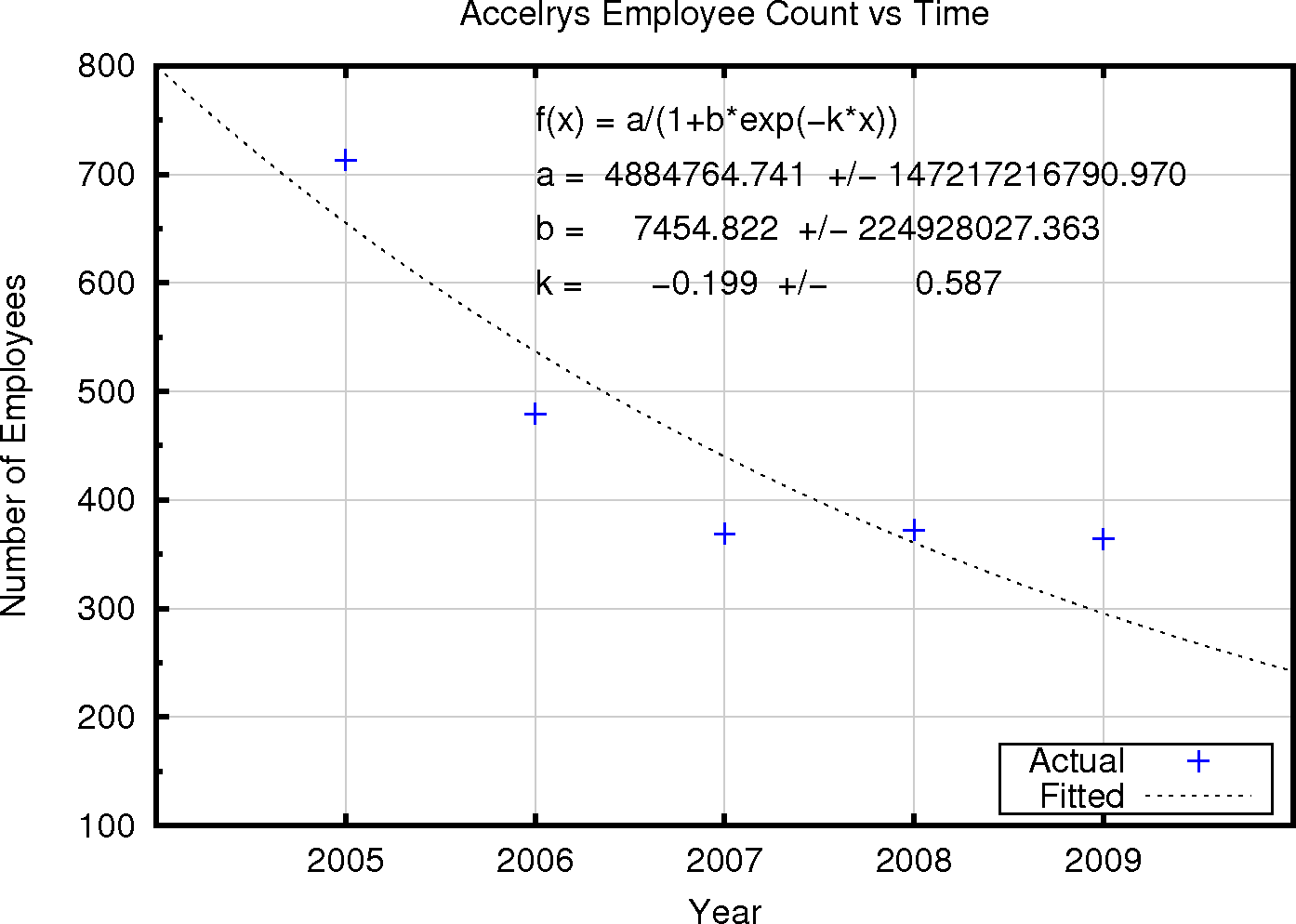 Accelrys Employee Count vs Time