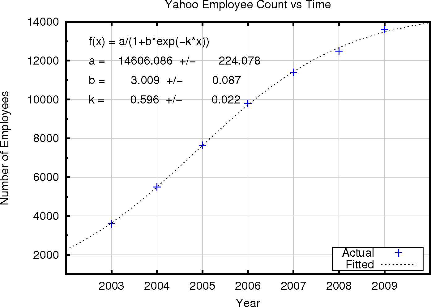 Yahoo Employee Count vs Time