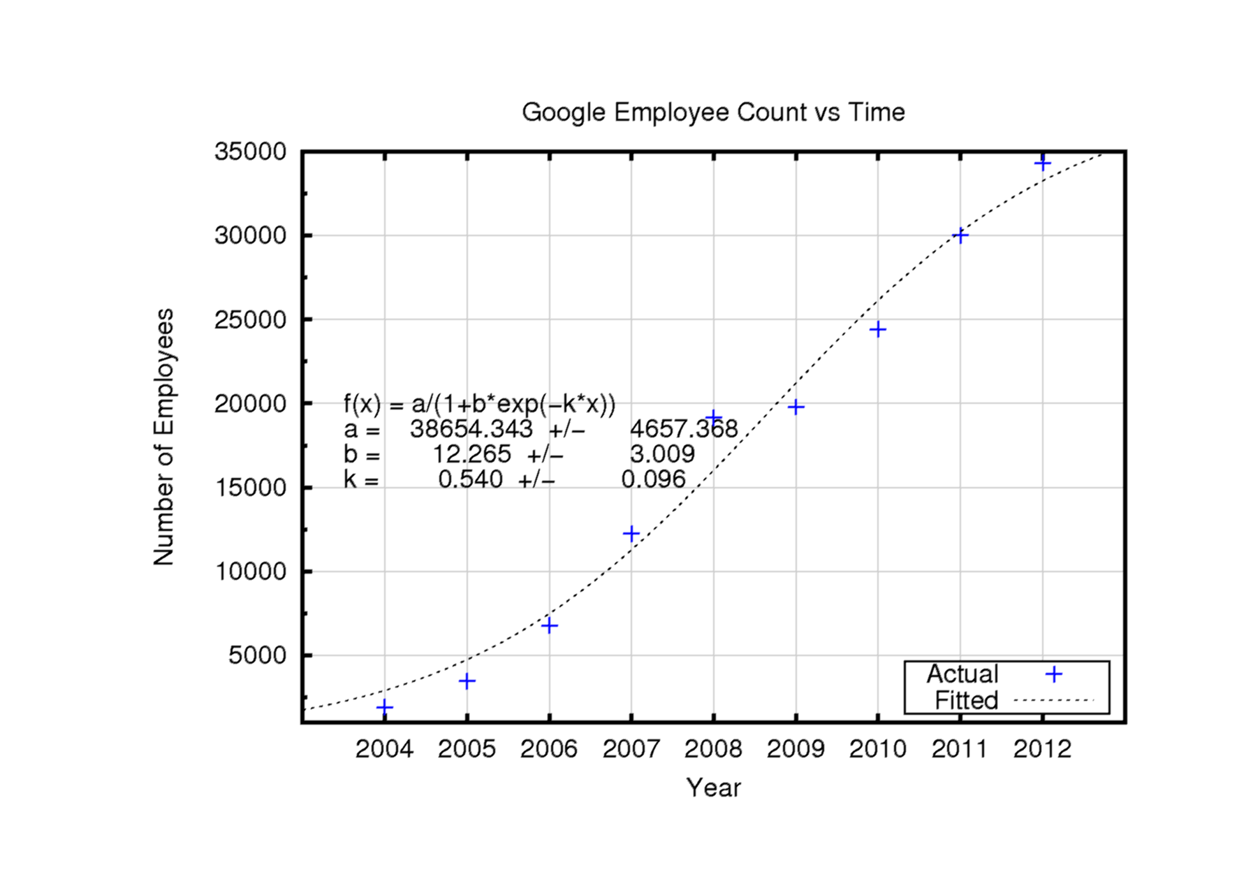 Google Employee Count vs Time