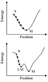 (Schematic representation of energy minimization. In the upper diagram the calculations run 'down hill' from the starting point (S) to the energy minimum (M). The lower diagram illustrates the problem of a local minimum (LM) with a nearby lower energy minimum.)