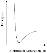 (Schematic illustration of the interatomic potential for a pair of atoms illustrating the repulsive behaviour at short separations but attractive interactions at larger internuclear spacings Computers can calculate these energy plots and can use them to predict the properties of complex molecules and crystals.)